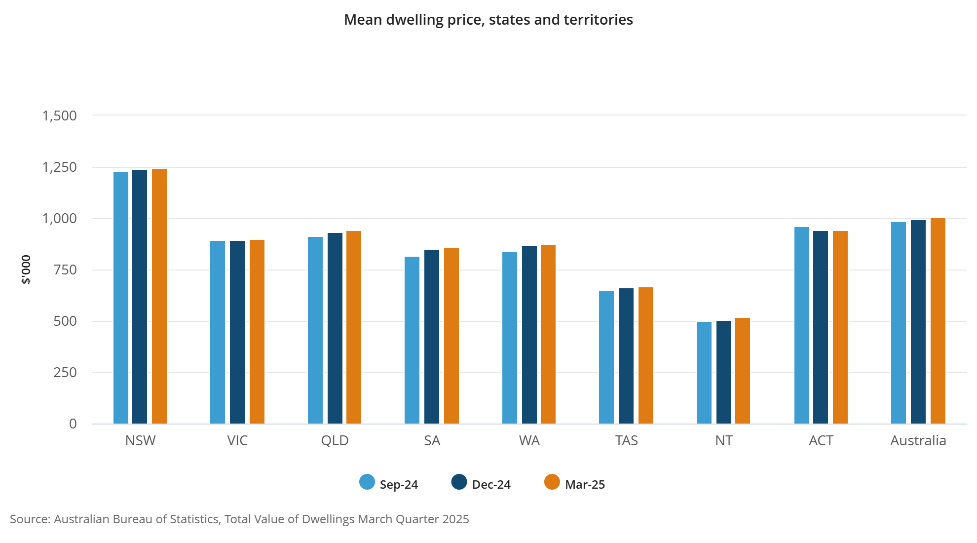 Mean dwelling price, states and territories